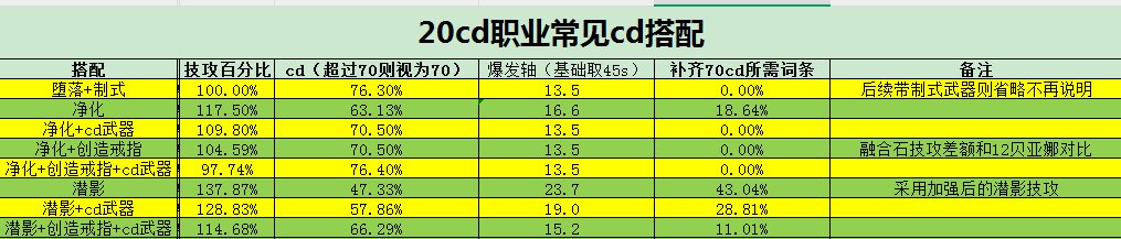 115版本常见cd搭配及收益展示4