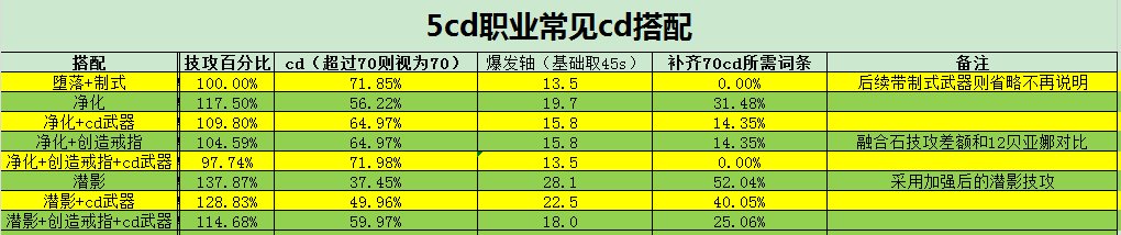 115版本常见cd搭配及收益展示2