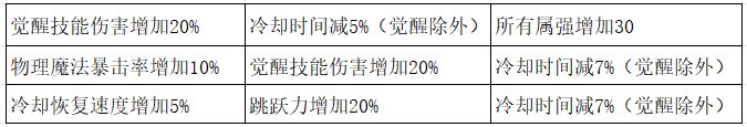 【攻略：上线指南】强力BUFF助力团本，3级称号签到就送——08.07上线首日行动指南4