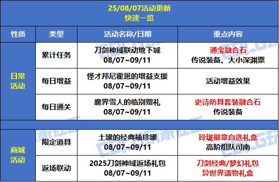 【攻略：版本活动】刀剑神域礼包返场！通关专属地下城兑换多款活动道具2