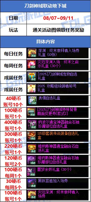 【攻略：版本活动】刀剑神域礼包返场！通关专属地下城兑换多款活动道具3