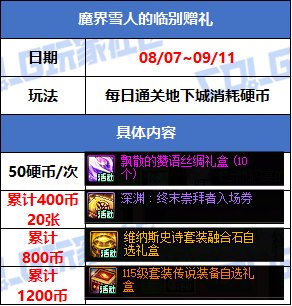 【攻略：版本活动】刀剑神域礼包返场！通关专属地下城兑换多款活动道具11