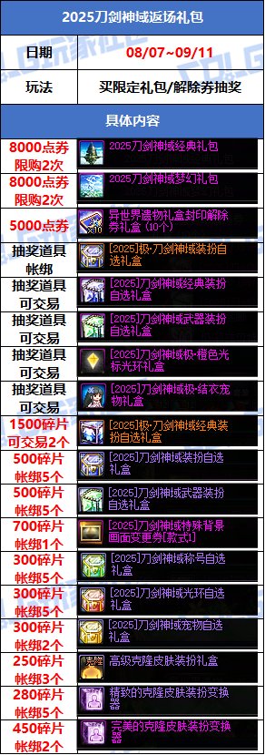 【攻略：版本活动】刀剑神域礼包返场！通关专属地下城兑换多款活动道具17