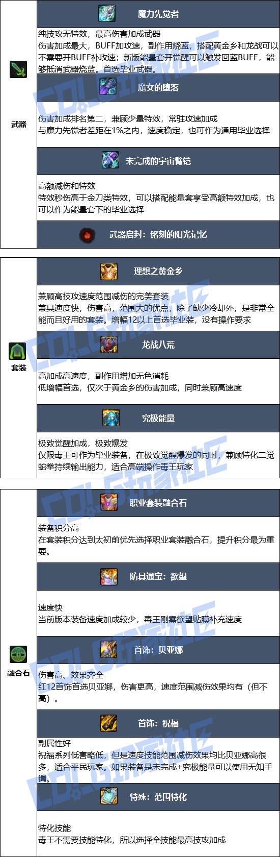 【115版本：职业百科】COLG全职业百科一一街霸（女）(更新至SAO联动版本))6