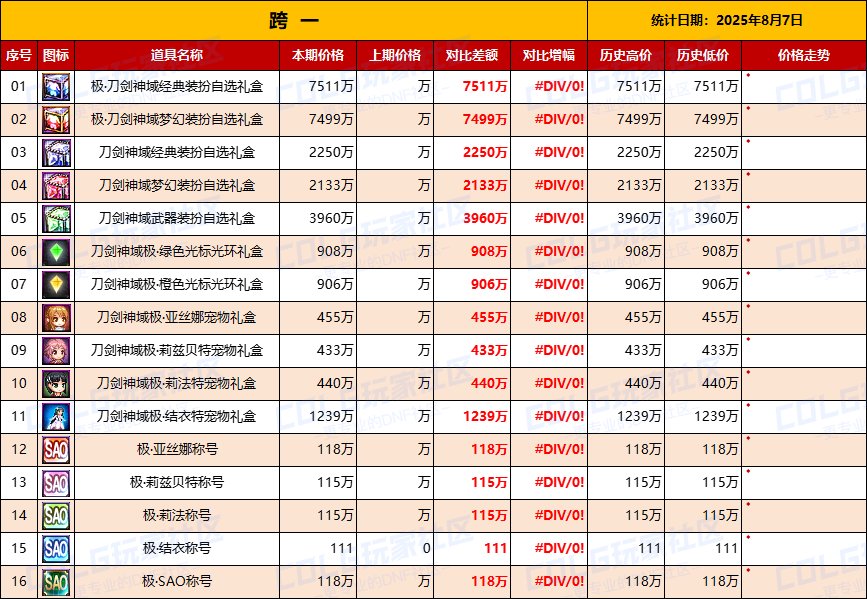 【统计：物价汇总】上架第一天，刀剑联动礼包全跨区物价统计一览（8月7日）2