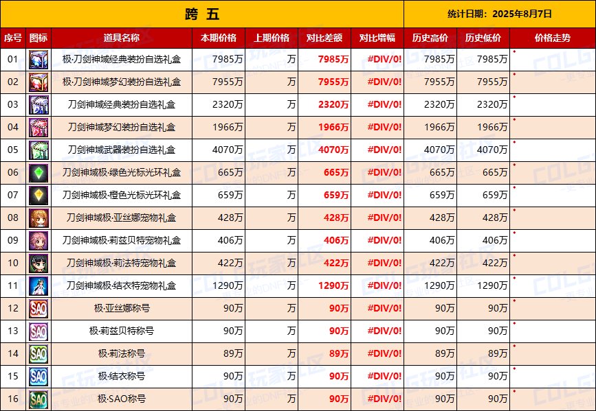 【统计：物价汇总】上架第一天，刀剑联动礼包全跨区物价统计一览（8月7日）7