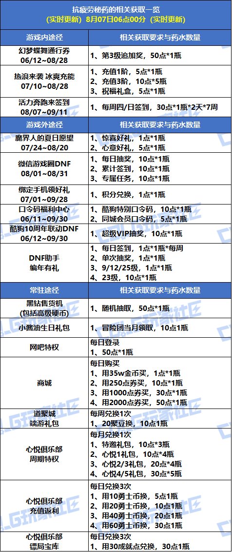 【攻略：疲劳秘药】深渊刷不过瘾？手把手带你领疲劳药！(8.7更新)3