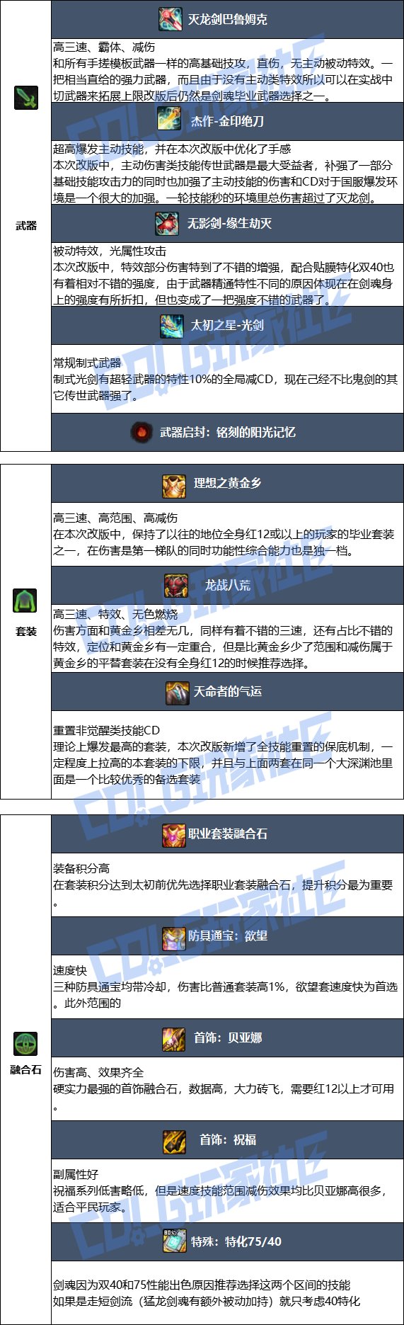 【115版本：职业百科】COLG全职业百科一一剑魂(更新至SAO联动版本)16