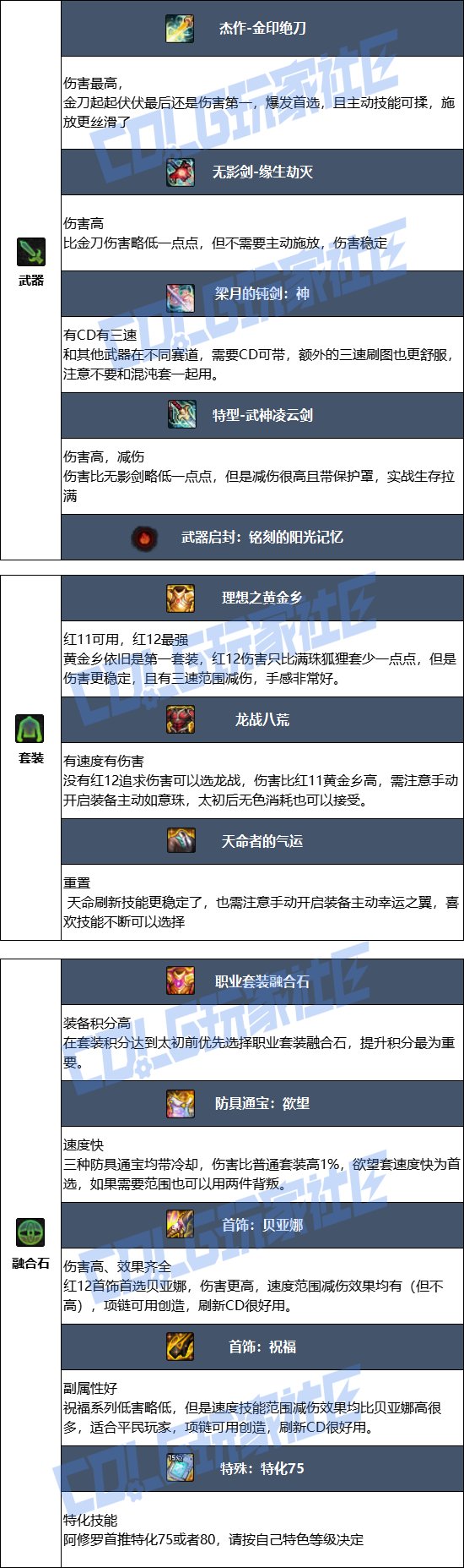 【115版本：职业百科】COLG全职业百科一一阿修罗(更新至SAO联动版本)8