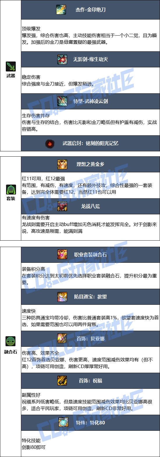 【115版本：职业百科】COLG全职业百科一一剑影(更新至SAO联动版本)7