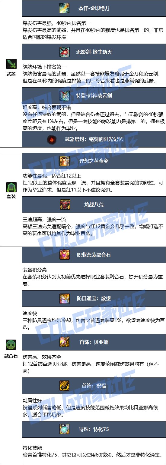 【115版本：职业百科】COLG全职业百科一一暗殿骑士(更新至SAO联动版本)8