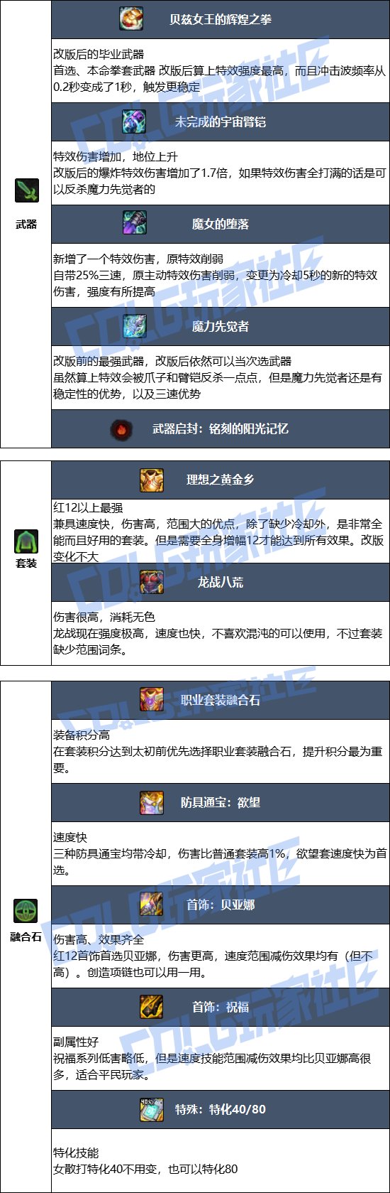 【115版本：职业百科】COLG全职业百科一一散打（女）(更新至SAO联动版本))6