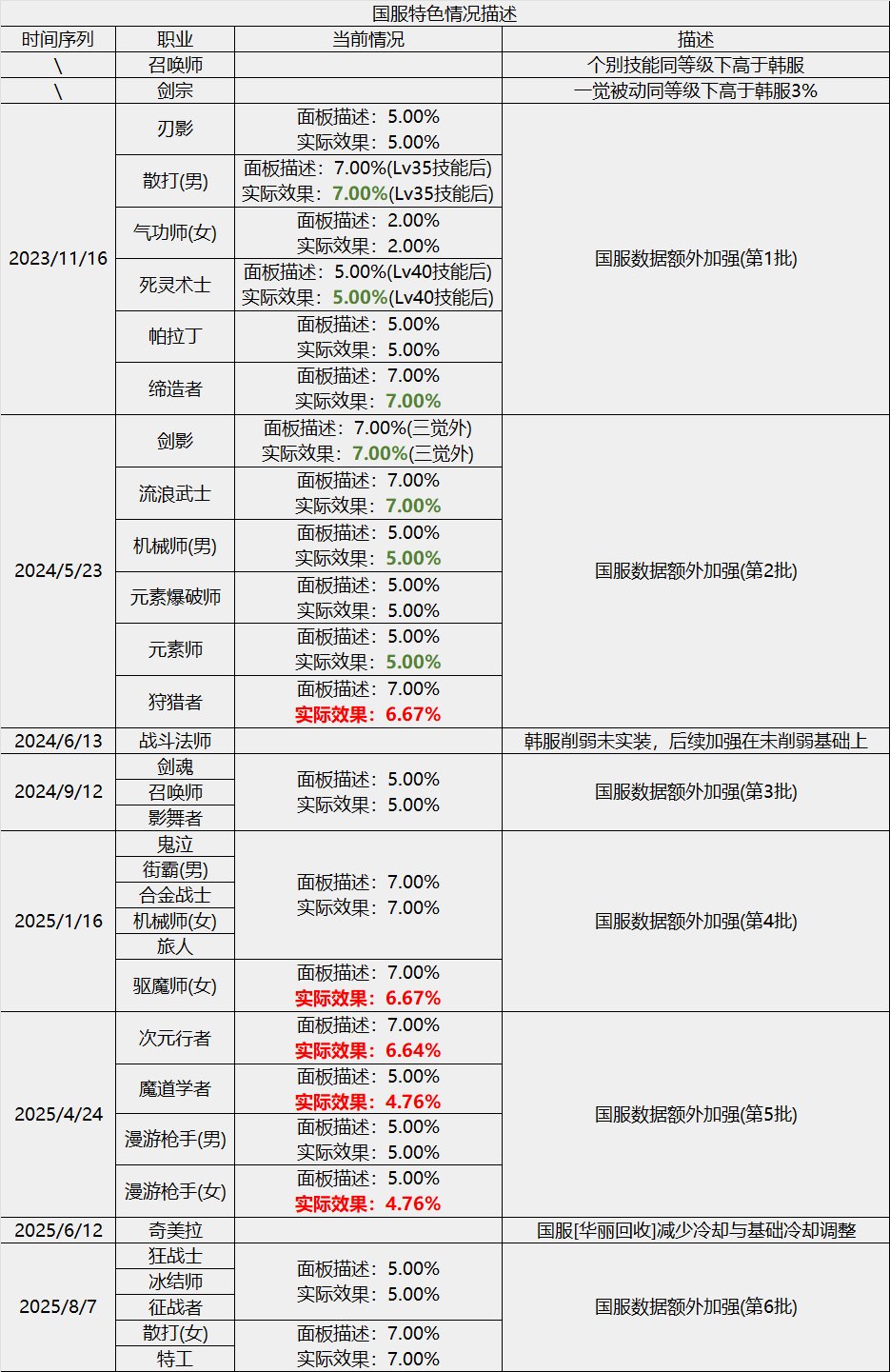 【数据：全职业技能】全职业国服08.07技能数据表(最新)(全职业已更新)1