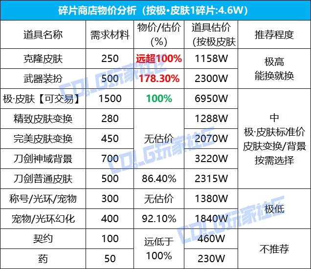 【攻略：刀剑神域】碎片还是拍卖？两分钟看懂如何选择！——刀剑神域礼盒玩法详解6