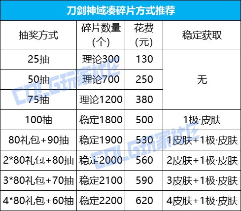 【攻略：刀剑神域】碎片还是拍卖？两分钟看懂如何选择！——刀剑神域礼盒玩法详解5