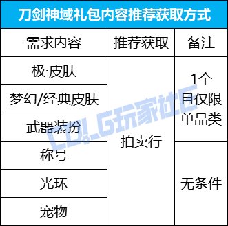 【攻略：刀剑神域】碎片还是拍卖？两分钟看懂如何选择！——刀剑神域礼盒玩法详解4