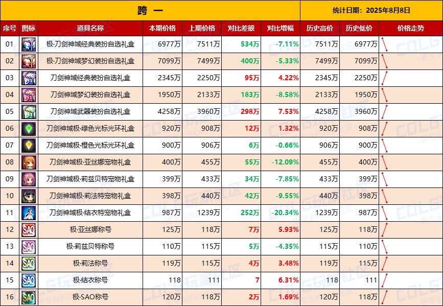 【统计：物价汇总】第二天价格趋于稳定，刀剑联动礼包全跨区物价统计一览（8月8日）2