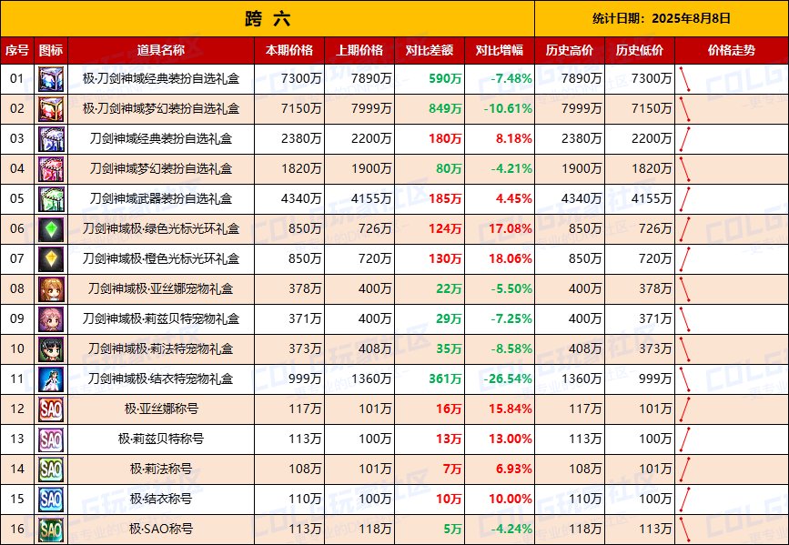 【统计：物价汇总】第二天价格趋于稳定，刀剑联动礼包全跨区物价统计一览（8月8日）8