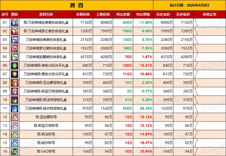 【统计：物价汇总】第二天价格趋于稳定，刀剑联动礼包全跨区物价统计一览（8月8日）6