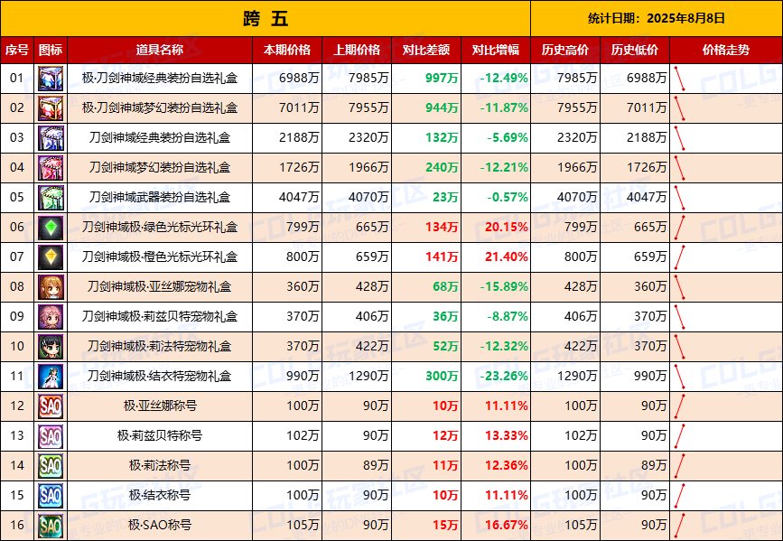 【统计：物价汇总】第二天价格趋于稳定，刀剑联动礼包全跨区物价统计一览（8月8日）7