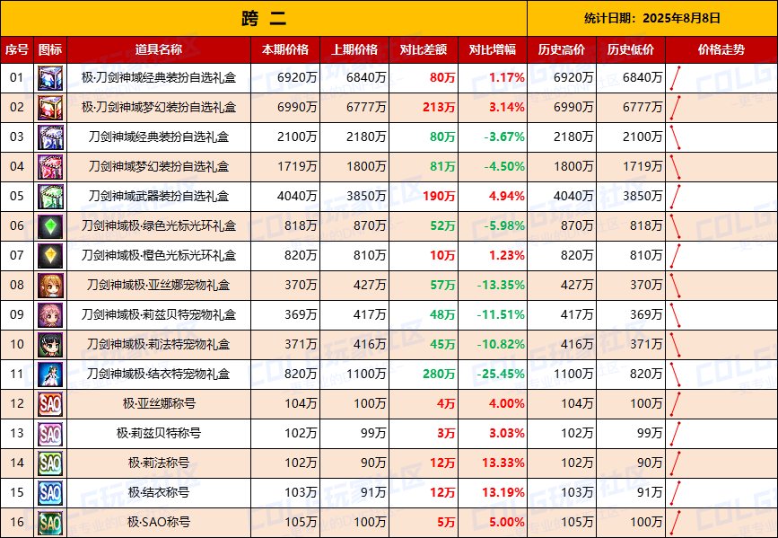【统计：物价汇总】第二天价格趋于稳定，刀剑联动礼包全跨区物价统计一览（8月8日）3