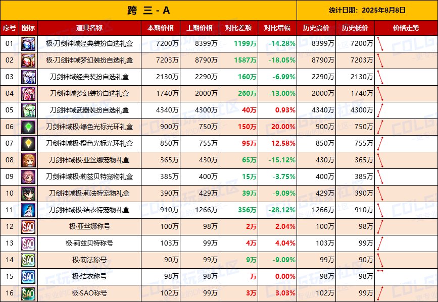 【统计：物价汇总】第二天价格趋于稳定，刀剑联动礼包全跨区物价统计一览（8月8日）4