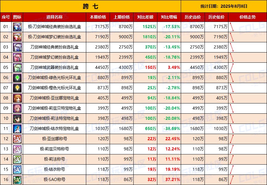 【统计：物价汇总】第二天价格趋于稳定，刀剑联动礼包全跨区物价统计一览（8月8日）9
