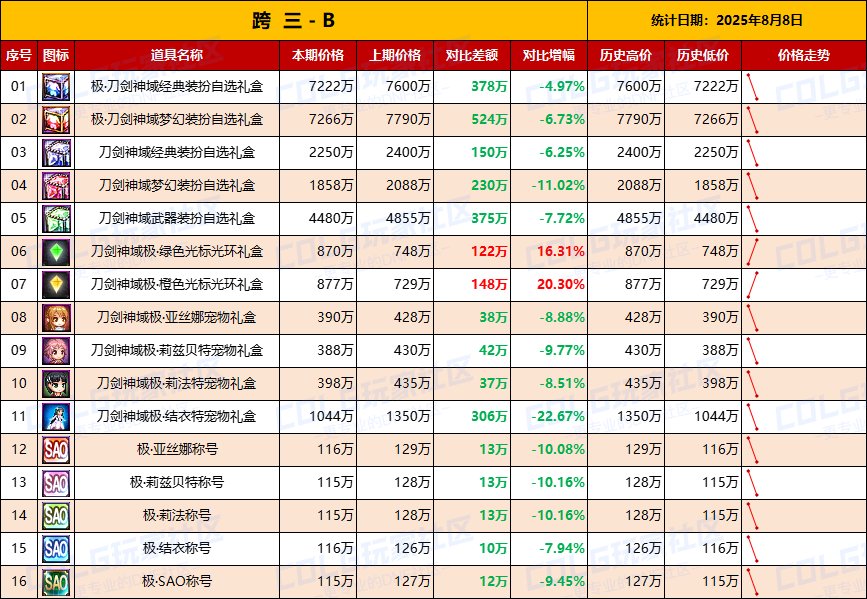 【统计：物价汇总】第二天价格趋于稳定，刀剑联动礼包全跨区物价统计一览（8月8日）5