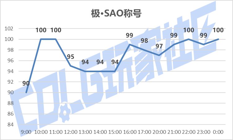 【攻略：刀剑神域】SAO礼包产物首战告捷——价格趋势变化及购买方案推荐7