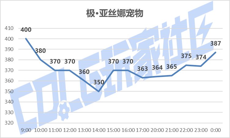 【攻略：刀剑神域】SAO礼包产物首战告捷——价格趋势变化及购买方案推荐9