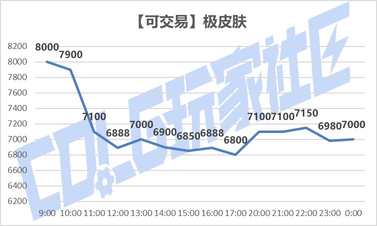 【攻略：刀剑神域】SAO礼包产物首战告捷——价格趋势变化及购买方案推荐11