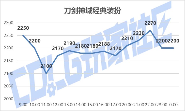 【攻略：刀剑神域】SAO礼包产物首战告捷——价格趋势变化及购买方案推荐5