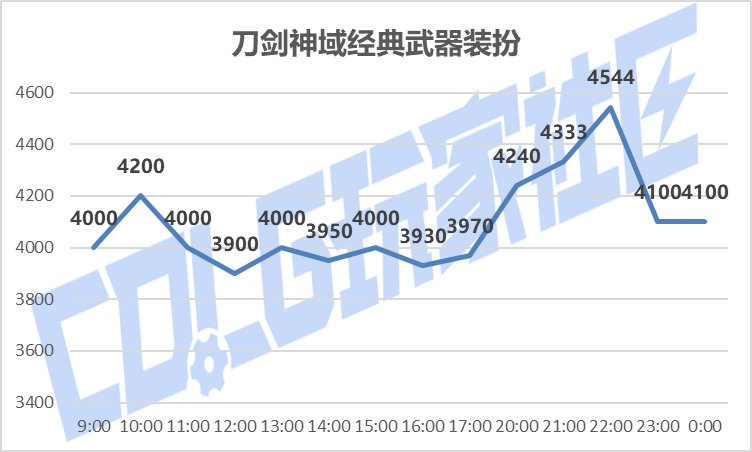 【攻略：刀剑神域】SAO礼包产物首战告捷——价格趋势变化及购买方案推荐6