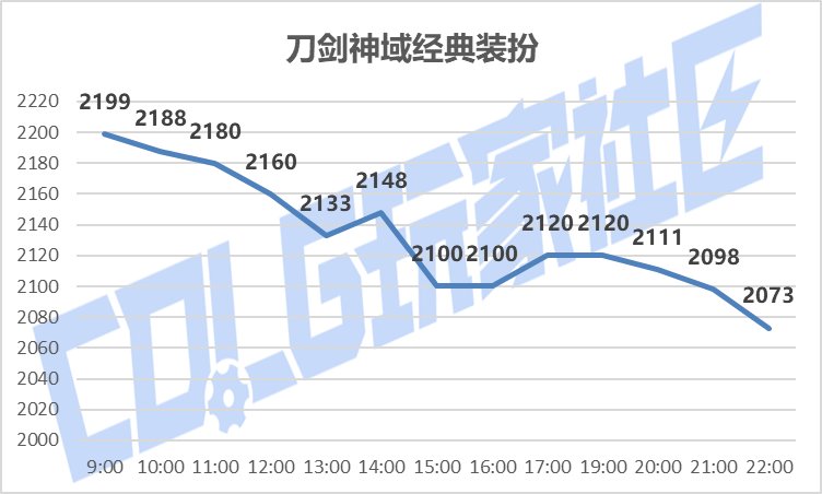 【攻略：刀剑神域】SAO礼包产物首战告捷——价格趋势变化及购买方案推荐12