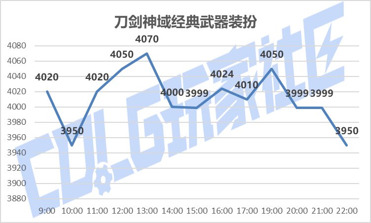 【攻略：刀剑神域】SAO礼包产物首战告捷——价格趋势变化及购买方案推荐13