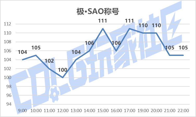 【攻略：刀剑神域】SAO礼包产物首战告捷——价格趋势变化及购买方案推荐14