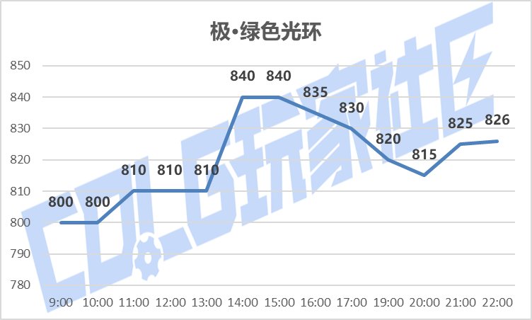 【攻略：刀剑神域】SAO礼包产物首战告捷——价格趋势变化及购买方案推荐15