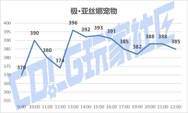 【攻略：刀剑神域】SAO礼包产物首战告捷——价格趋势变化及购买方案推荐16