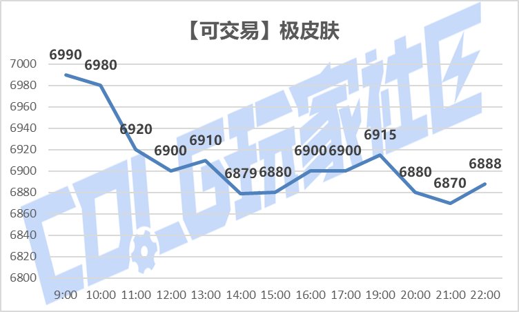 【攻略：刀剑神域】SAO礼包产物首战告捷——价格趋势变化及购买方案推荐18