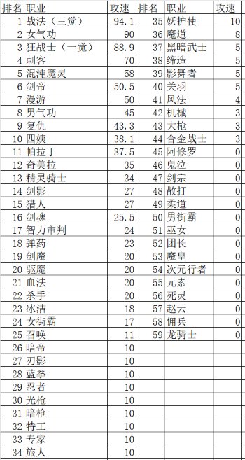全职业三速细节研究，不亏伤害也能轻松堆到攻速上限？20