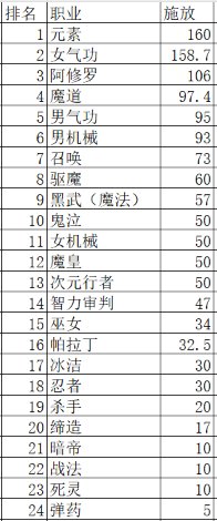 全职业三速细节研究，不亏伤害也能轻松堆到攻速上限？21