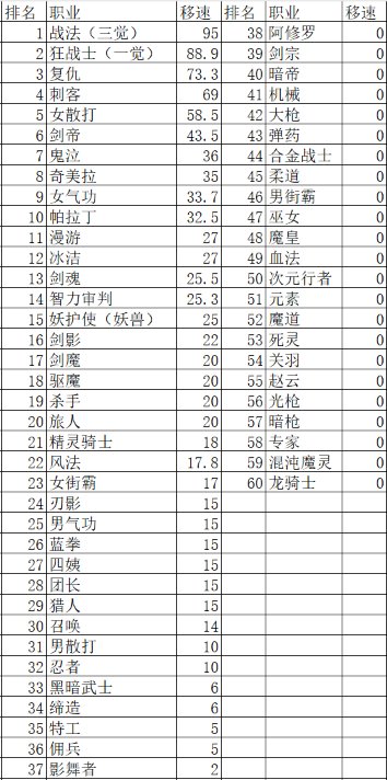 全职业三速细节研究，不亏伤害也能轻松堆到攻速上限？22