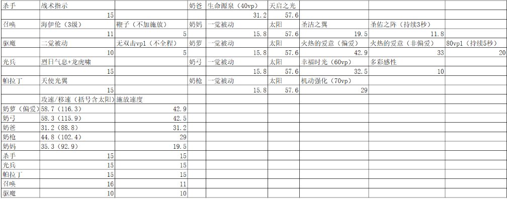 全职业三速细节研究，不亏伤害也能轻松堆到攻速上限？23