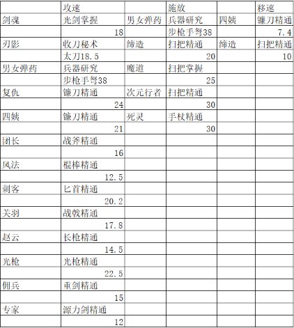 全职业三速细节研究，不亏伤害也能轻松堆到攻速上限？24