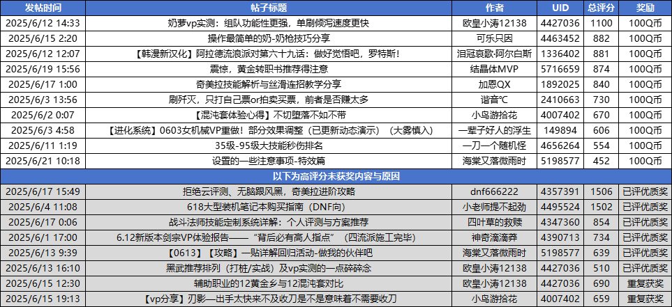 【获奖名单公布】发帖送Q币：6月创作激励开启！打卡、创作统统有奖！12