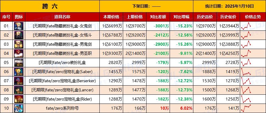 真有人敢囤货SAO?这得几年才有可能有收益3