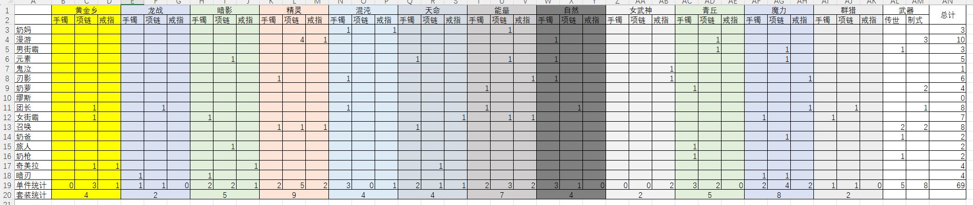 统计了号刷深渊的情况，发现居然还有个完全没太初的，难绷1