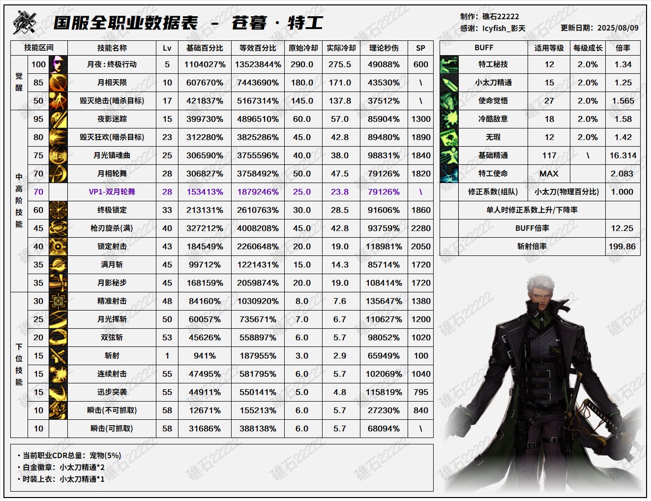 【数据：全职业技能】全职业国服08.07技能数据表(最新)(全职业已更新)70
