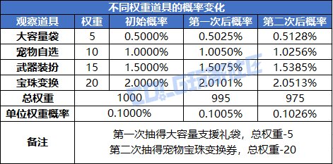 【攻略：刀剑神域】模拟抽SAO能一发入魂吗？浅析DNF不放回抽奖系统7