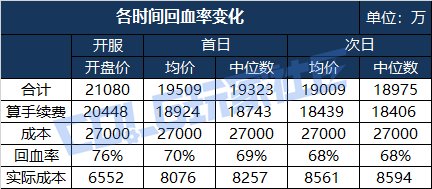 【攻略：刀剑神域】SAO礼包产物首战告捷——价格趋势变化及购买方案推荐19